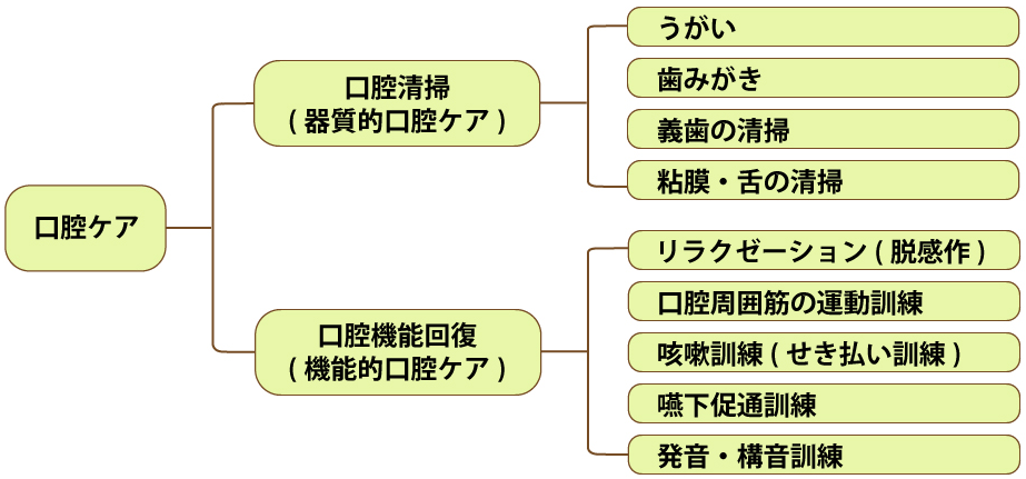 口腔ケア